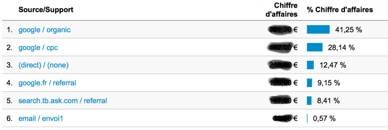google_analytics_suivi_des_ventes Suivez vos ventes avec Google Analytics